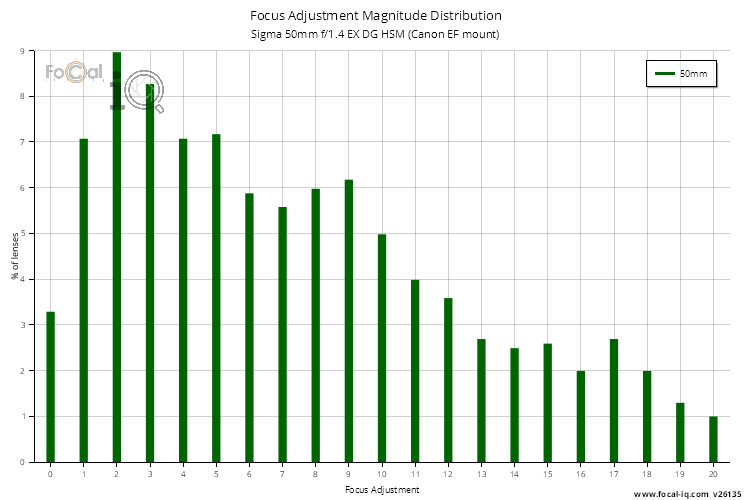 Focus Adjustment Magnitude Distribution for Sigma 50mm f/1.4 EX DG HSM (Canon EF mount)