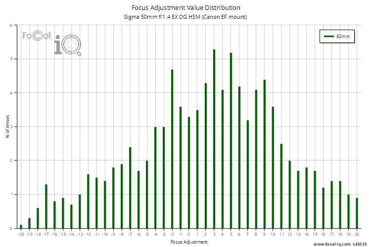 Focus Adjustment Value Distribution for Sigma 50mm f/1.4 EX DG HSM (Canon EF mount)
