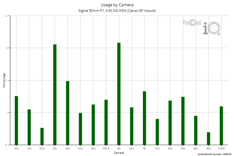 Usage by Camera for Sigma 50mm f/1.4 EX DG HSM (Canon EF mount)