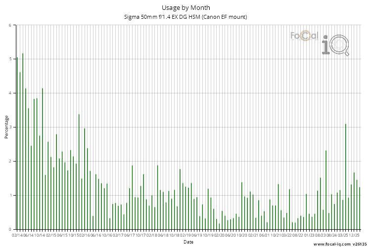 Usage by Month for Sigma 50mm f/1.4 EX DG HSM (Canon EF mount)