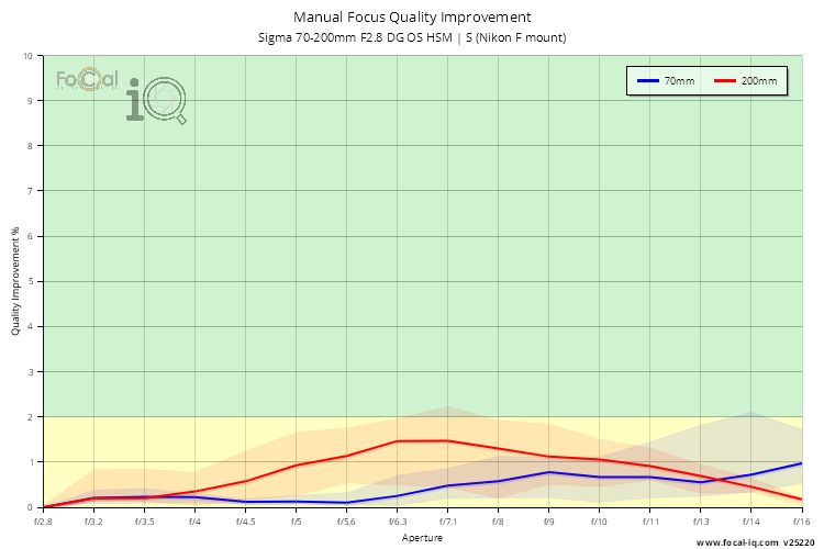 Manual Focus Quality Improvement for Sigma 70-200mm F2.8 DG OS HSM | S (Nikon F mount)
