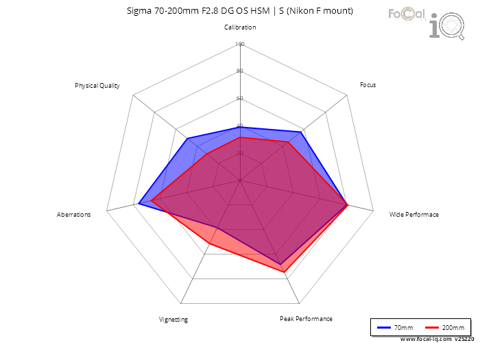 Summary for Sigma 70-200mm F2.8 DG OS HSM | S (Nikon F mount)