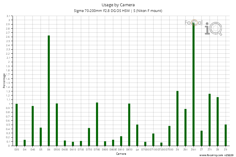 Usage by Camera for Sigma 70-200mm F2.8 DG OS HSM | S (Nikon F mount)
