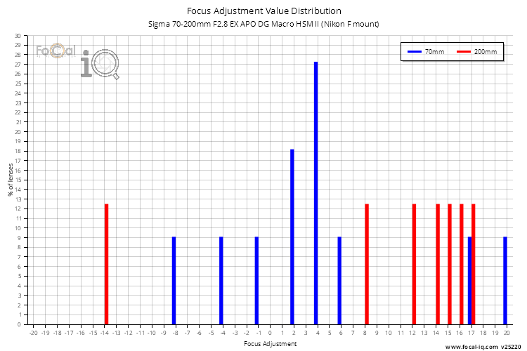 Focus Adjustment Value Distribution for Sigma 70-200mm F2.8 EX APO DG Macro HSM II (Nikon F mount)