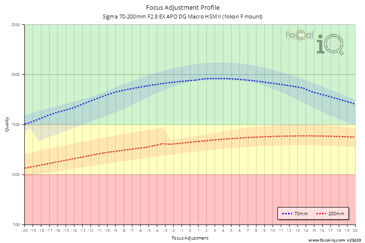 Focus Adjustment Profile for Sigma 70-200mm F2.8 EX APO DG Macro HSM II (Nikon F mount)
