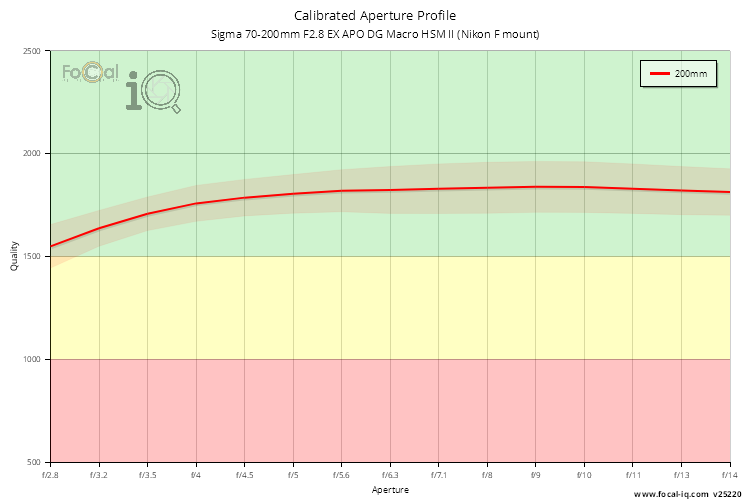 Calibrated Aperture Profile for Sigma 70-200mm F2.8 EX APO DG Macro HSM II (Nikon F mount)