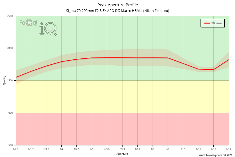 Peak Aperture Profile for Sigma 70-200mm F2.8 EX APO DG Macro HSM II (Nikon F mount)