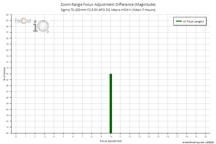 Zoom Range Focus Adjustment Difference (Magnitude) for Sigma 70-200mm F2.8 EX APO DG Macro HSM II (Nikon F mount)