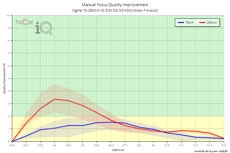 Manual Focus Quality Improvement for Sigma 70-200mm F2.8 EX DG OS HSM (Nikon F mount)