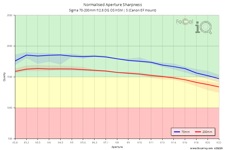 Normalised Aperture Sharpness for Sigma 70-200mm f/2.8 DG OS HSM | S (Canon EF mount)