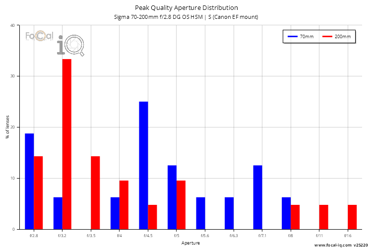 Peak Quality Aperture Distribution for Sigma 70-200mm f/2.8 DG OS HSM | S (Canon EF mount)