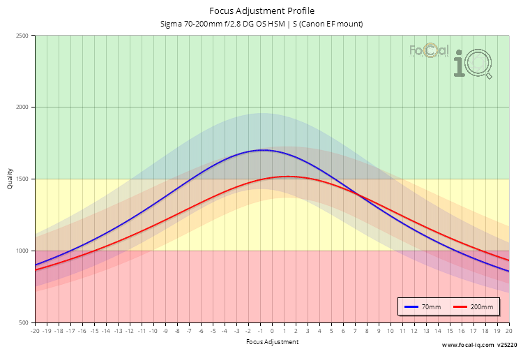 Focus Adjustment Profile for Sigma 70-200mm f/2.8 DG OS HSM | S (Canon EF mount)