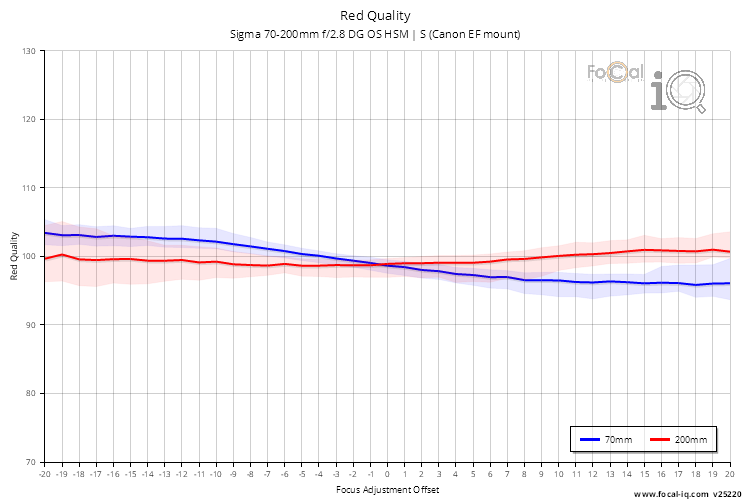 Red Quality for Sigma 70-200mm f/2.8 DG OS HSM | S (Canon EF mount)