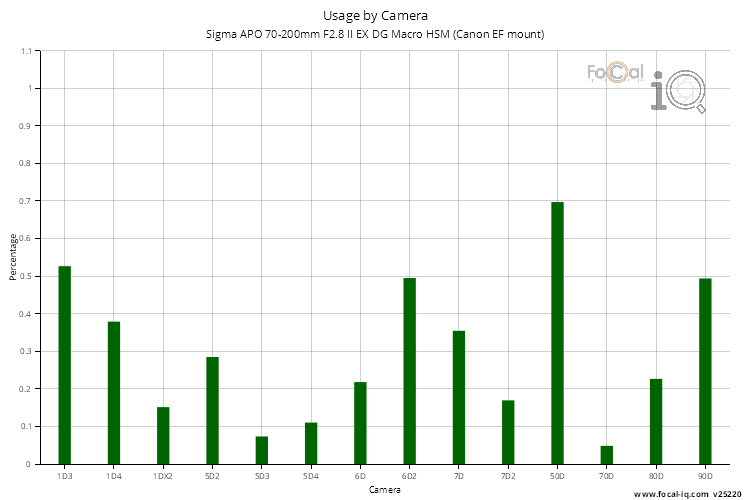 Usage by Camera for Sigma APO 70-200mm F2.8 II EX DG Macro HSM (Canon EF mount)