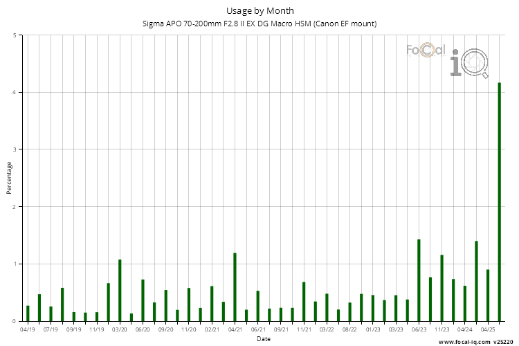 Usage by Month for Sigma APO 70-200mm F2.8 II EX DG Macro HSM (Canon EF mount)