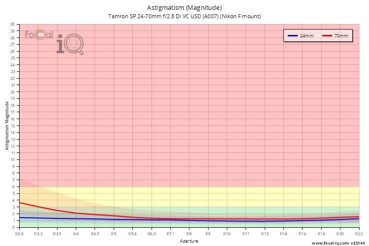 Astigmatism (Magnitude) for Tamron SP 24-70mm f/2.8 Di VC USD (A007) (Nikon F mount)