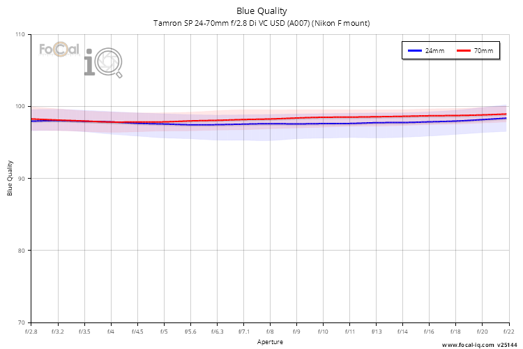 Blue Quality for Tamron SP 24-70mm f/2.8 Di VC USD (A007) (Nikon F mount)