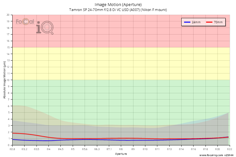 Image Motion (Aperture) for Tamron SP 24-70mm f/2.8 Di VC USD (A007) (Nikon F mount)