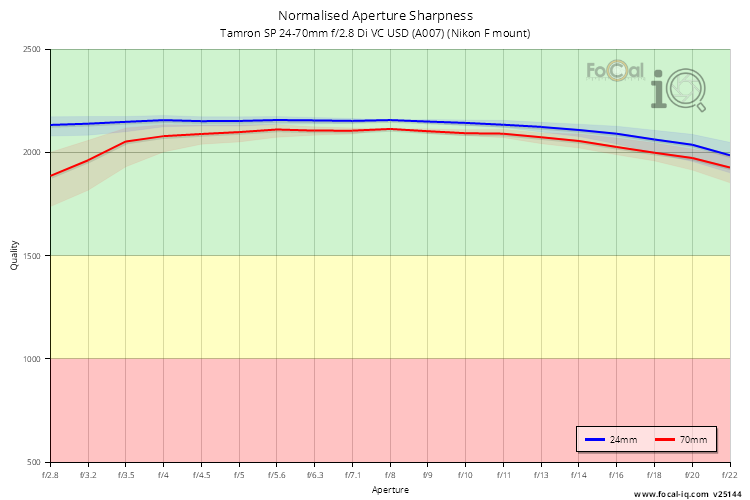 Normalised Aperture Sharpness for Tamron SP 24-70mm f/2.8 Di VC USD (A007) (Nikon F mount)