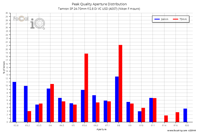 Peak Quality Aperture Distribution for Tamron SP 24-70mm f/2.8 Di VC USD (A007) (Nikon F mount)