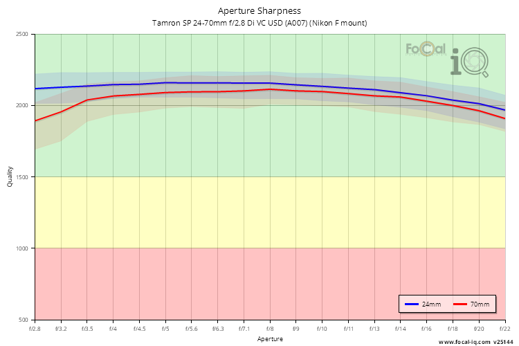 Aperture Sharpness for Tamron SP 24-70mm f/2.8 Di VC USD (A007) (Nikon F mount)