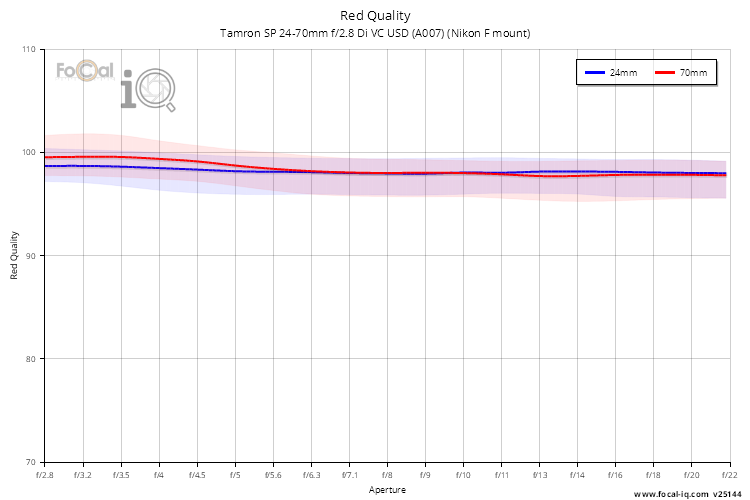 Red Quality for Tamron SP 24-70mm f/2.8 Di VC USD (A007) (Nikon F mount)