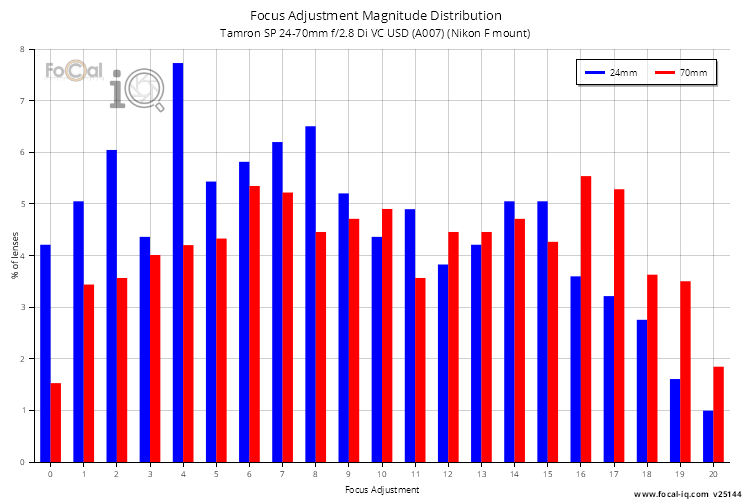 Focus Adjustment Magnitude Distribution for Tamron SP 24-70mm f/2.8 Di VC USD (A007) (Nikon F mount)