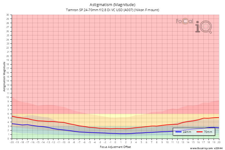 Astigmatism (Magnitude) for Tamron SP 24-70mm f/2.8 Di VC USD (A007) (Nikon F mount)