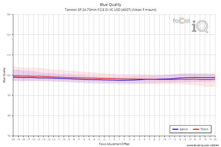 Blue Quality for Tamron SP 24-70mm f/2.8 Di VC USD (A007) (Nikon F mount)