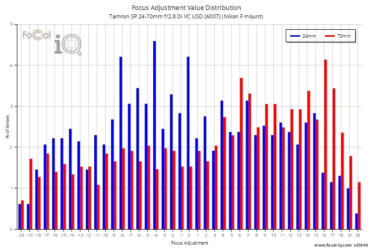 Focus Adjustment Value Distribution for Tamron SP 24-70mm f/2.8 Di VC USD (A007) (Nikon F mount)
