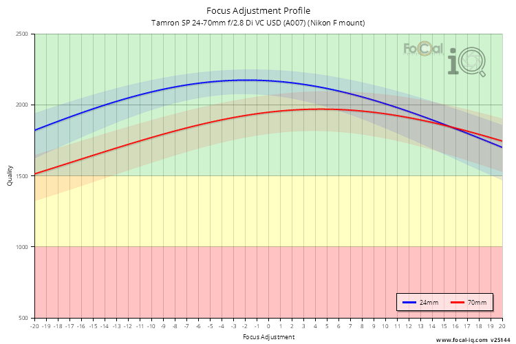 Focus Adjustment Profile for Tamron SP 24-70mm f/2.8 Di VC USD (A007) (Nikon F mount)