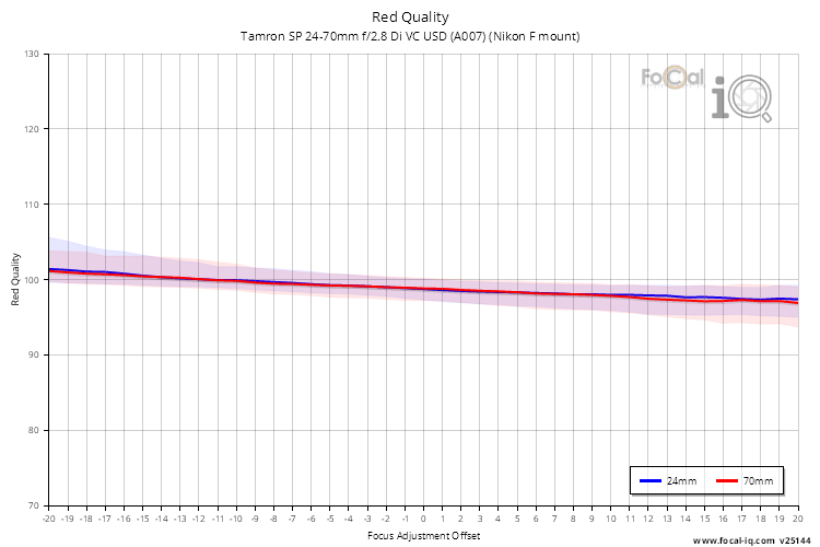Red Quality for Tamron SP 24-70mm f/2.8 Di VC USD (A007) (Nikon F mount)