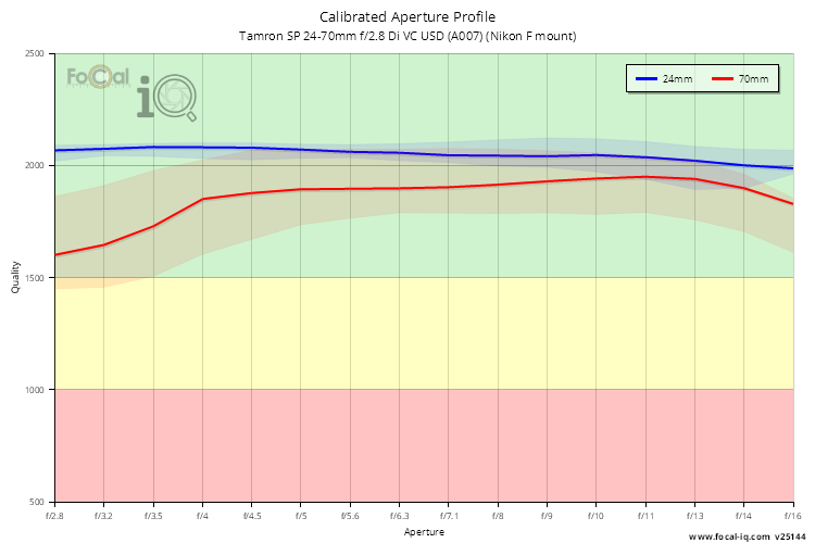 Calibrated Aperture Profile for Tamron SP 24-70mm f/2.8 Di VC USD (A007) (Nikon F mount)