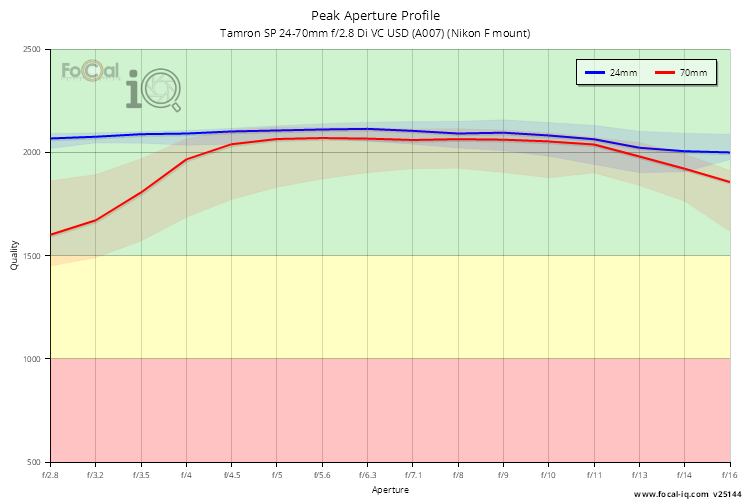 Peak Aperture Profile for Tamron SP 24-70mm f/2.8 Di VC USD (A007) (Nikon F mount)