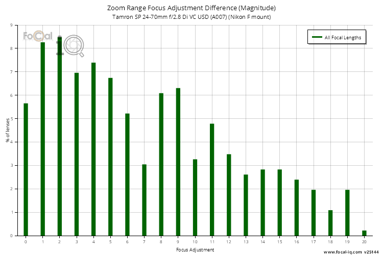 Zoom Range Focus Adjustment Difference (Magnitude) for Tamron SP 24-70mm f/2.8 Di VC USD (A007) (Nikon F mount)
