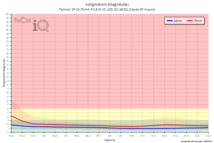 Astigmatism (Magnitude) for Tamron SP 24-70mm f/2.8 Di VC USD G2 (A032) (Canon EF mount)