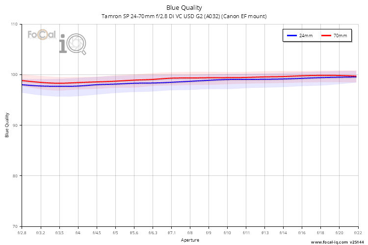 Blue Quality for Tamron SP 24-70mm f/2.8 Di VC USD G2 (A032) (Canon EF mount)