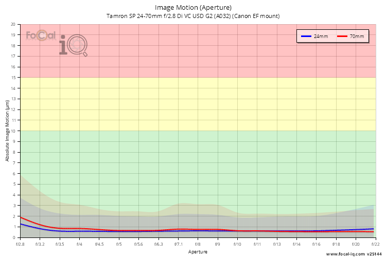 Image Motion (Aperture) for Tamron SP 24-70mm f/2.8 Di VC USD G2 (A032) (Canon EF mount)