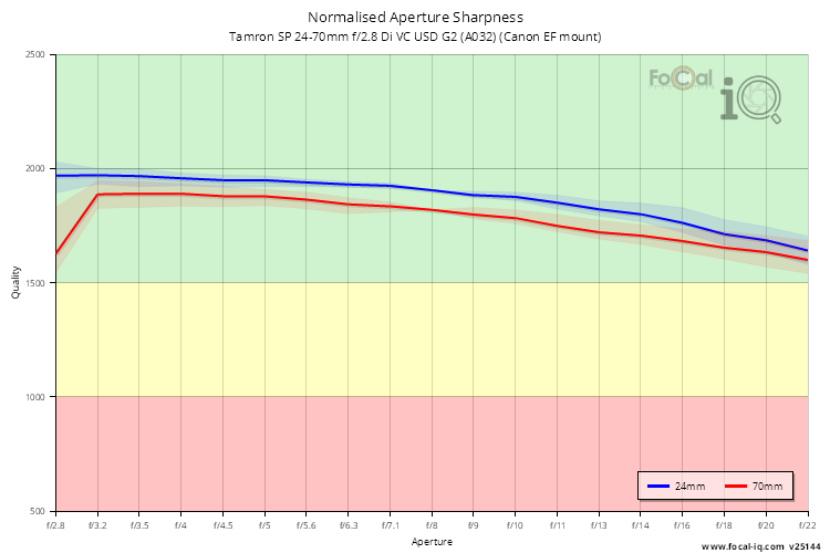 Normalised Aperture Sharpness for Tamron SP 24-70mm f/2.8 Di VC USD G2 (A032) (Canon EF mount)