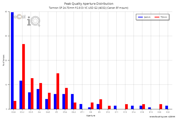 Peak Quality Aperture Distribution for Tamron SP 24-70mm f/2.8 Di VC USD G2 (A032) (Canon EF mount)
