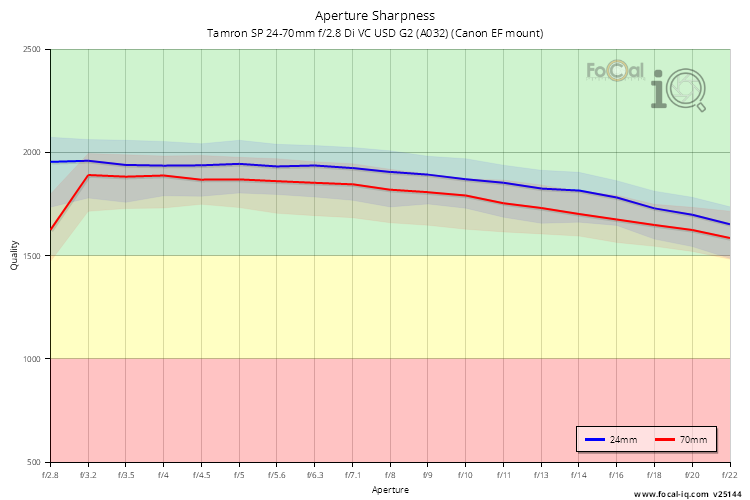 Aperture Sharpness for Tamron SP 24-70mm f/2.8 Di VC USD G2 (A032) (Canon EF mount)