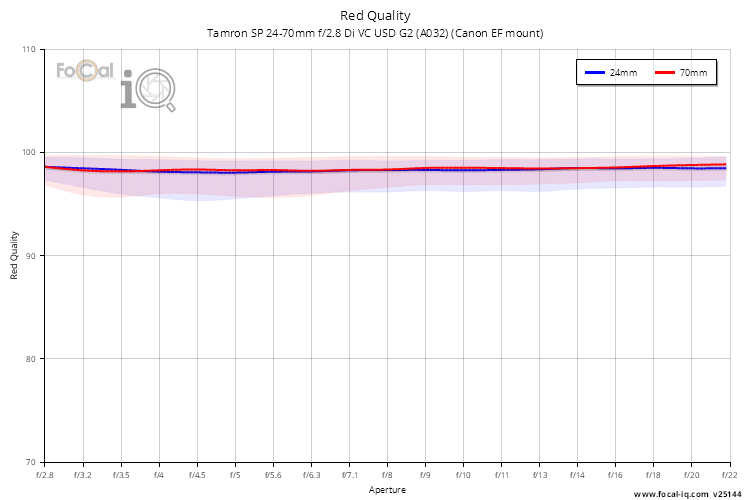 Red Quality for Tamron SP 24-70mm f/2.8 Di VC USD G2 (A032) (Canon EF mount)