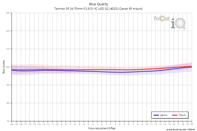 Blue Quality for Tamron SP 24-70mm f/2.8 Di VC USD G2 (A032) (Canon EF mount)