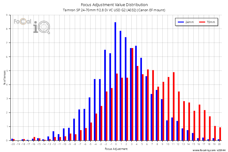 Focus Adjustment Value Distribution for Tamron SP 24-70mm f/2.8 Di VC USD G2 (A032) (Canon EF mount)