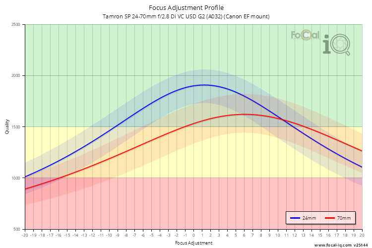 Focus Adjustment Profile for Tamron SP 24-70mm f/2.8 Di VC USD G2 (A032) (Canon EF mount)