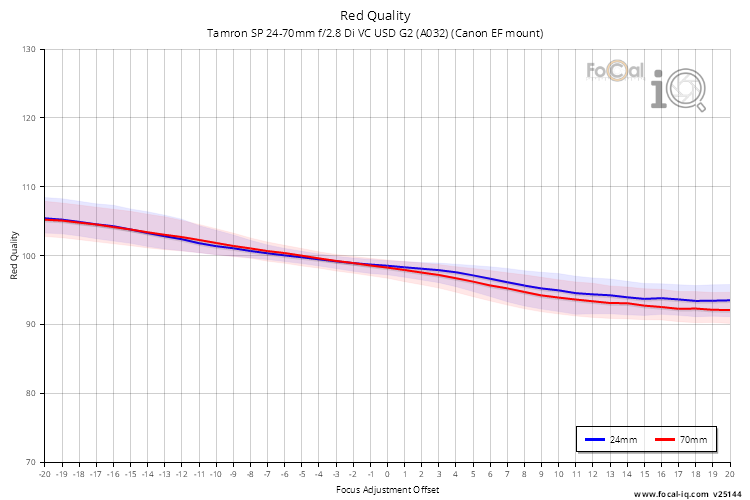 Red Quality for Tamron SP 24-70mm f/2.8 Di VC USD G2 (A032) (Canon EF mount)