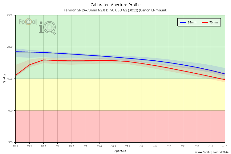Calibrated Aperture Profile for Tamron SP 24-70mm f/2.8 Di VC USD G2 (A032) (Canon EF mount)