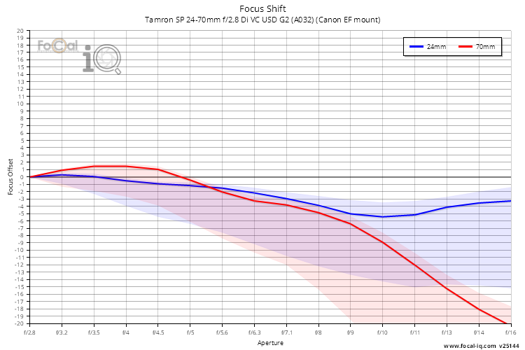 Focus Shift for Tamron SP 24-70mm f/2.8 Di VC USD G2 (A032) (Canon EF mount)
