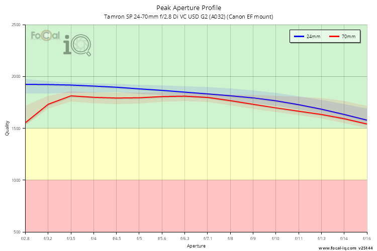 Peak Aperture Profile for Tamron SP 24-70mm f/2.8 Di VC USD G2 (A032) (Canon EF mount)