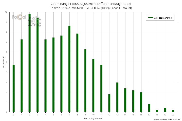 Zoom Range Focus Adjustment Difference (Magnitude) for Tamron SP 24-70mm f/2.8 Di VC USD G2 (A032) (Canon EF mount)
